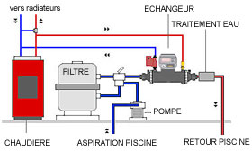 echangeur thermique, la c'est pour une piscine mais faisable pour un aquarium de gros volume, je l'ai deja vu